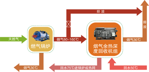 喷淋吸收式烟气余热回收利用技术